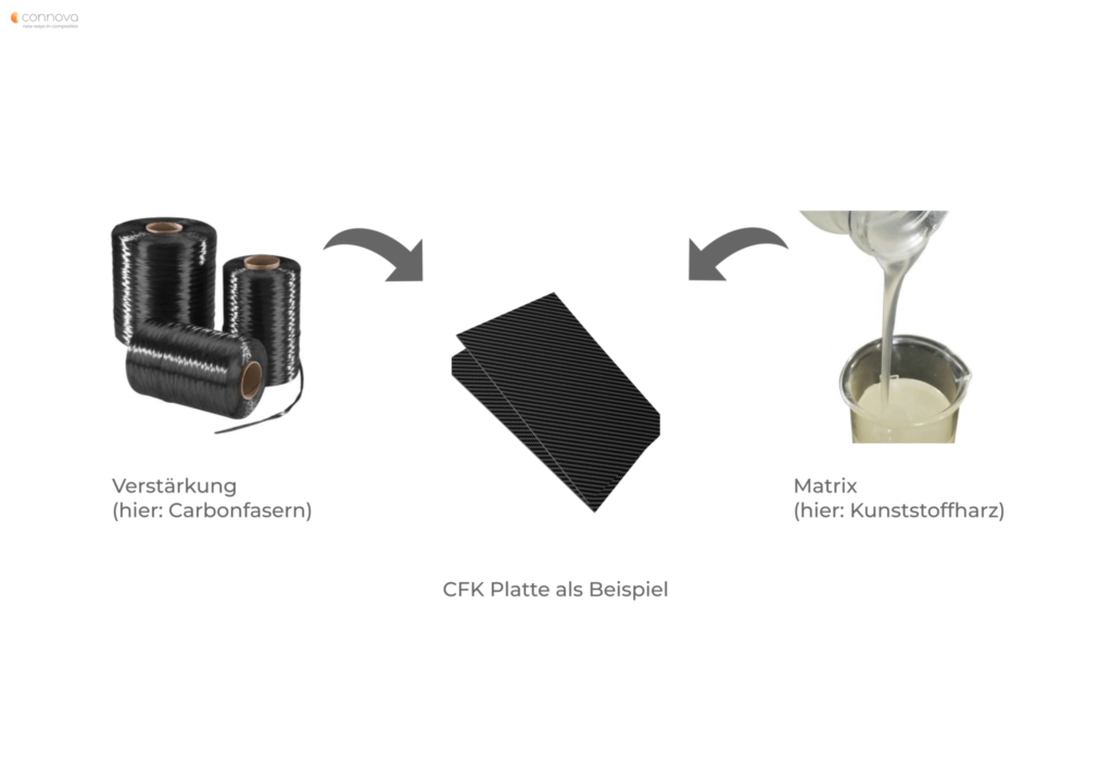 Composites und CFK - Connova AG